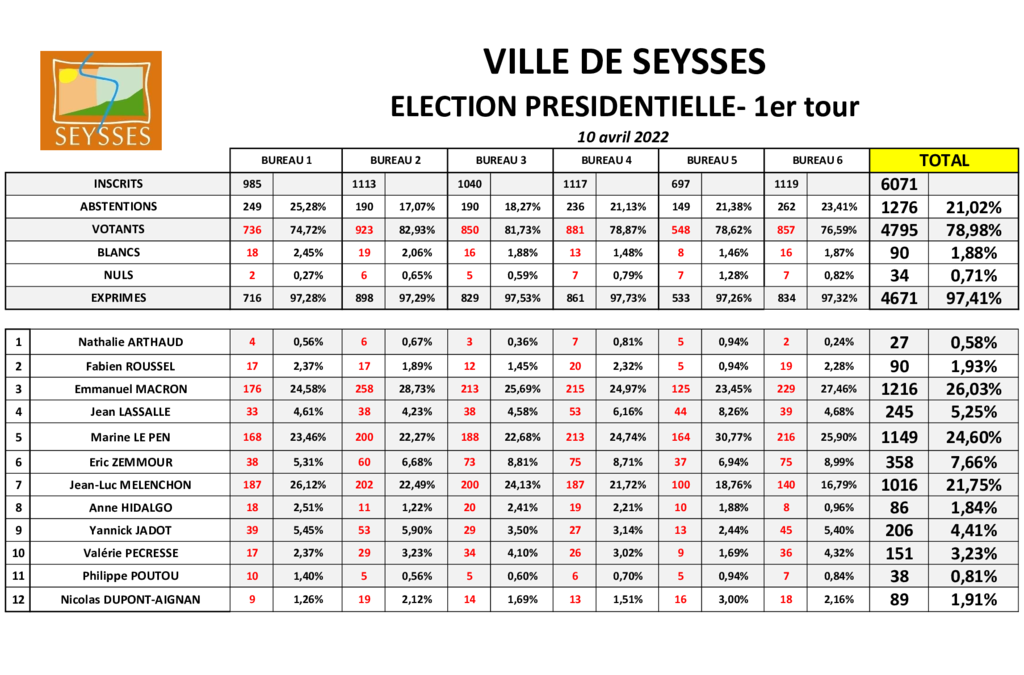 thumbnail of Résultats 1er tour élection présidentielle Seysses 10 avril 2022