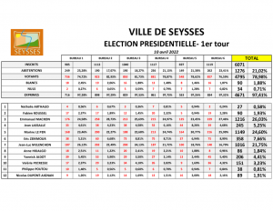 thumbnail of Résultats 1er tour élection présidentielle Seysses 10 avril 2022