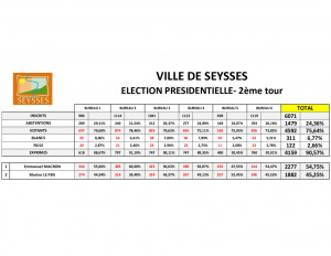 thumbnail of Résultats 2ème tour élection présidentielle Seysses 24 avril 2022